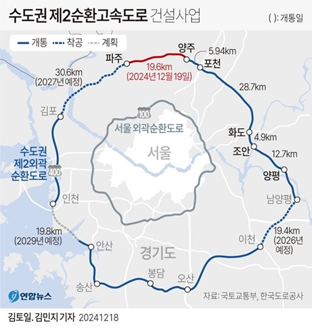 수도권 제2순환고속도로 건설 사업. 수도권제2순환고속도로 경기북부 4개 구간(102.40㎞) 가운데 아직 개통하지 않은 경기도 김포∼파주 구간(25.42㎞)이 2027년 12월 개통될 예정이다. 수도권제2순환고속도로의 경기도 김포∼파주 구간은 2조 1000억 원을 들여 경기도 김포시 양촌읍 신흥리에서 파주시 파주읍 부곡리까지 25.42㎞를 왕복 4차로로 연결하는 사업으로 현재 61%가량 공사가 진행됐다고 한국도로공사는 밝혔다. 애초 해당 사업은 올해 개통을 목표로 했다. 그러나 수원청개구리 등 천연기념물 이전과 군사시설 이전 등 문제로 2년가량 공사가 지연됐다. / 연합뉴스