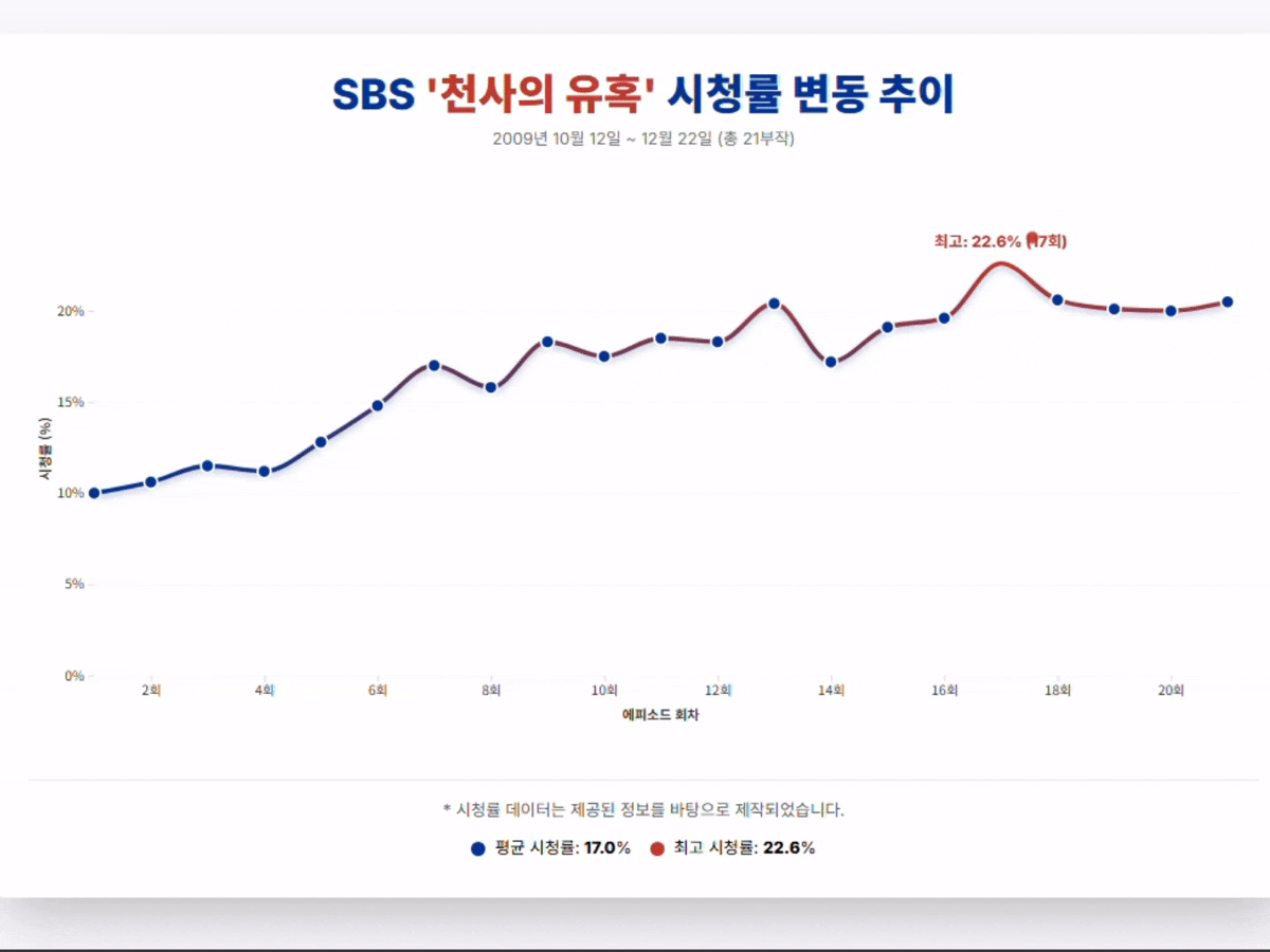 닐슨코리아-네이버 제공 자료 바탕으로 제작한 시청률 추이 그래픽.
