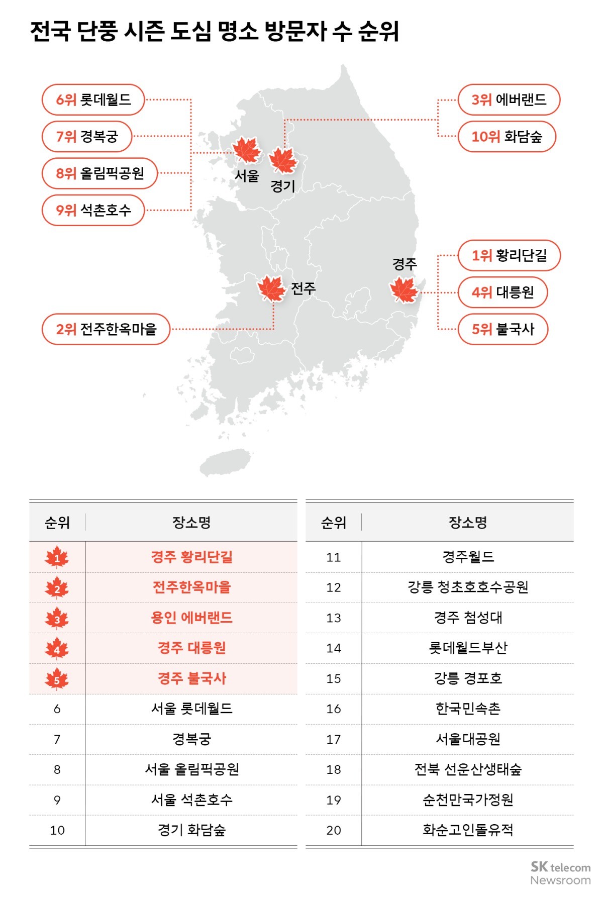 전국 단풍 시즌 도심 명소 방문자 수 순위. / SK텔레콤 제공
