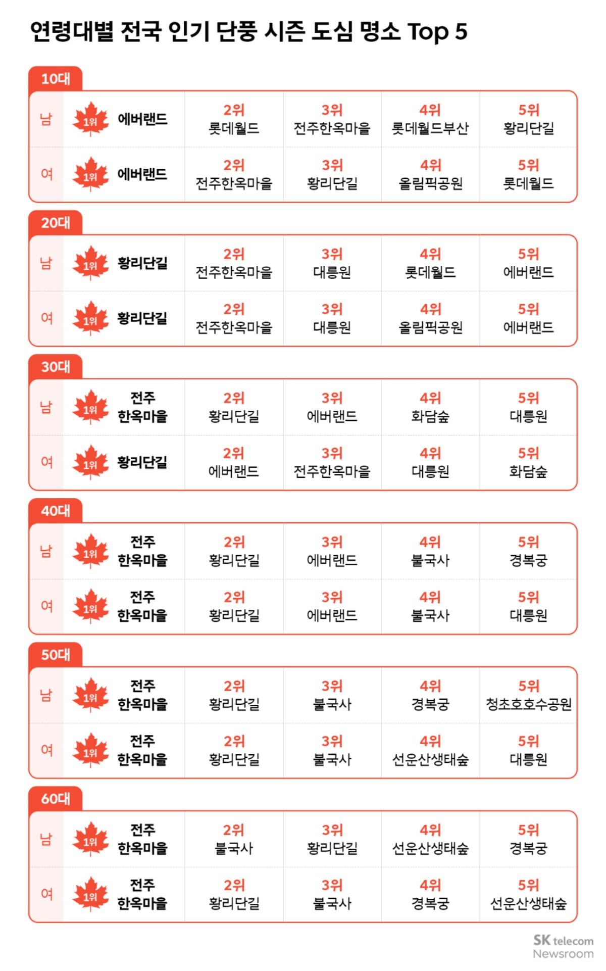연령대별 전국 인기 단풍 시즌 도심 명소 Top 5. / SK텔레콤 제공