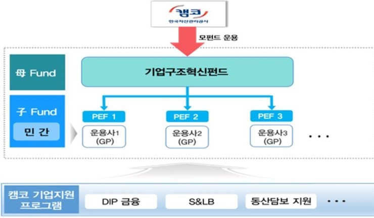 한국자산관리공사(캠코)는 10월 24일, 기업구조혁신펀드 6호의 자펀드를 운용할 위탁운용사 4곳을 선정했다. / 사진제공=캠코
