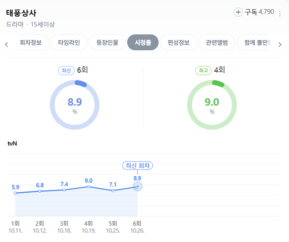 tvN '태풍상사' 시청률 추이 / 네이버 캡처