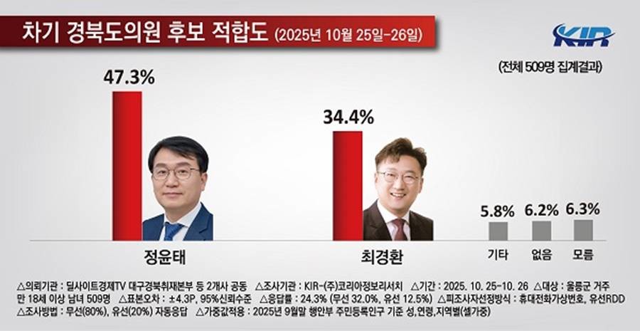 사진=코리아정보리서치