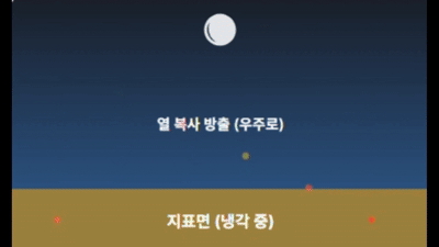 복사냉각(Radiative Cooling) 시각화. 기사 내용을 바탕으로 AI가 생성한 자료.