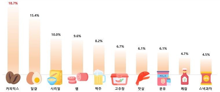 전년 동기 대비 가격상승률 상위 10개 품목. / 한국소비자단체협의회 제공