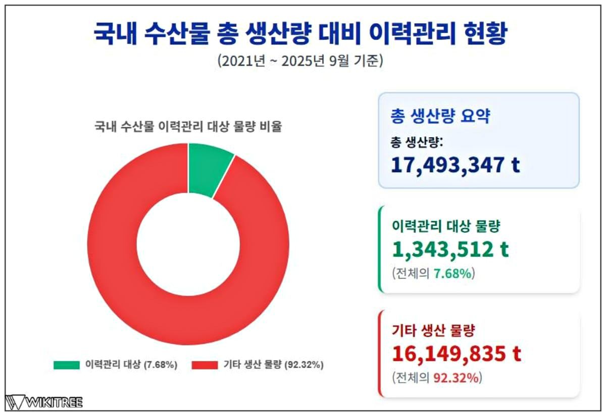 국회 농림축산식품해양수산위원회 소속 전종덕 진보당 의원이 해수부로부터 제출받은 자료를 바탕으로 제작한 그래프. / 위키트리
