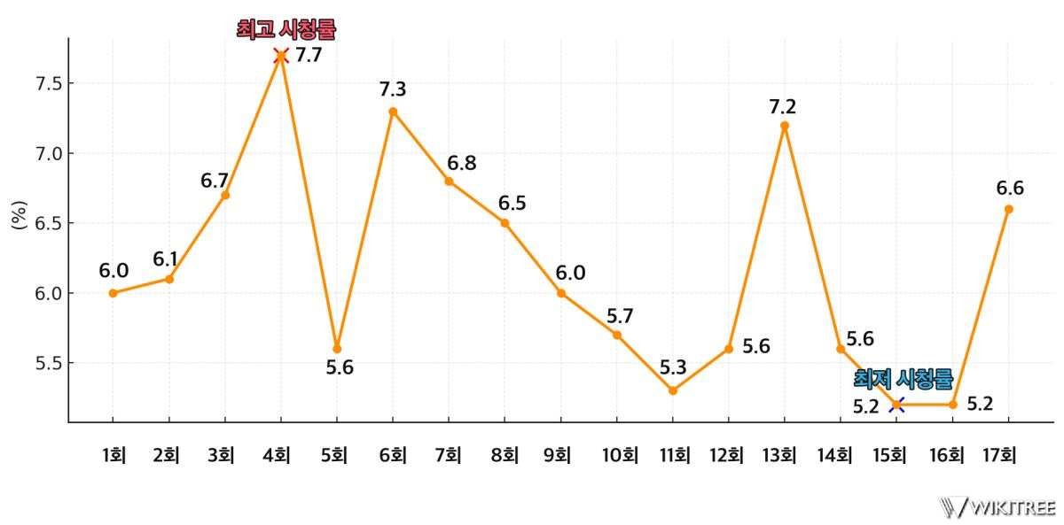 '7인의 탈출' 시청률(전국 기준) 추이 그래프. / 위키트리