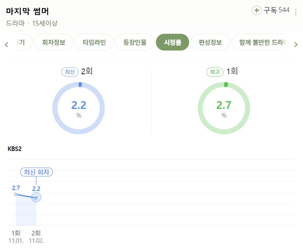 '마지막 썸머' 시청률 추이 / 네이버 캡처
