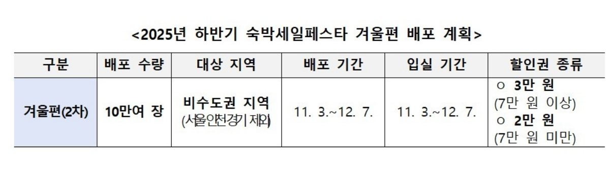 2025년 하반기 숙박세일페스타 겨울편 배포 계획 / 뉴스1