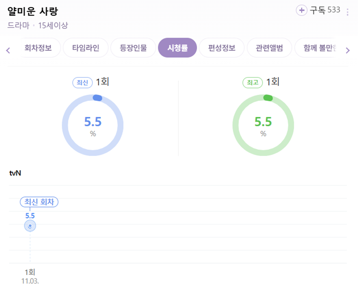 '얄미운 사랑' 1회 시청률 / 네이버 캡처
