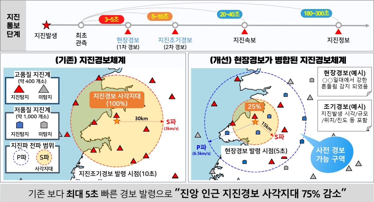 새로운 지진조기경보체계(병합경보체계)  / 기상청 제공