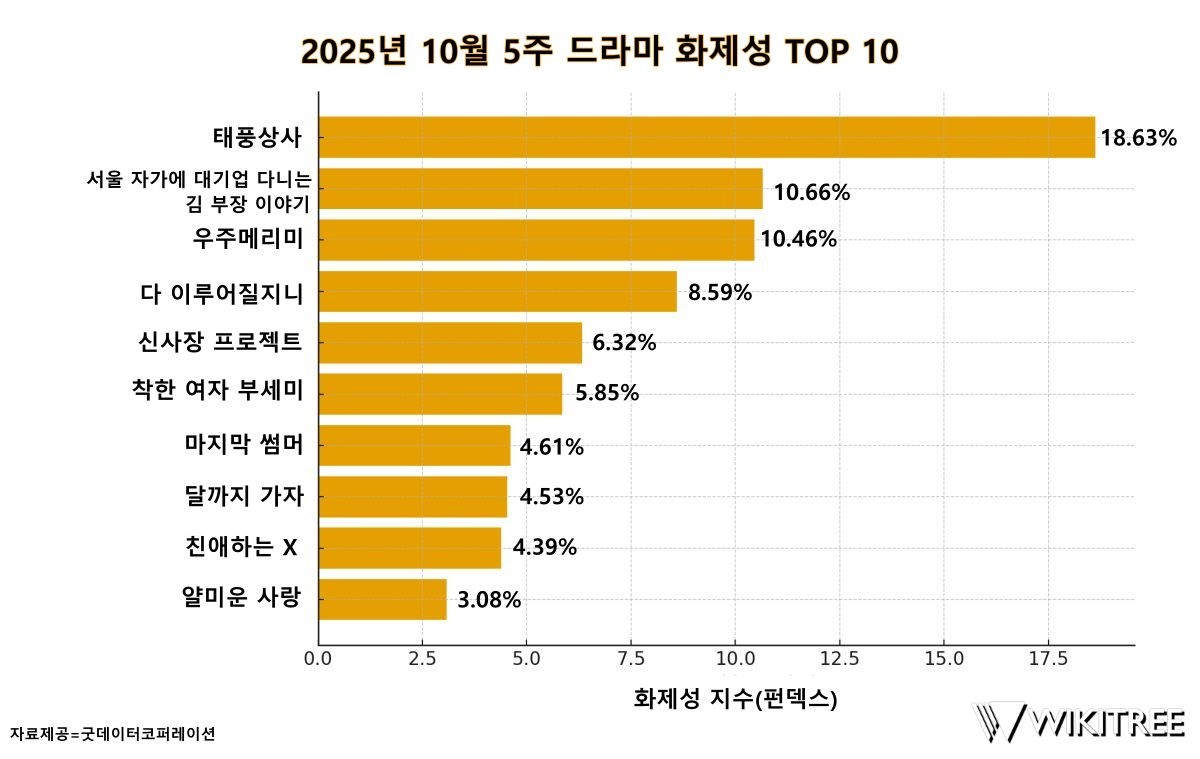 굿데이터코퍼레이션 자료 바탕으로 제작한 '펀덱스 드라마 화제성(25년 10월 5주)' 톱10 순위 그래프. / 위키트리