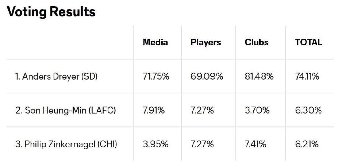 투표 결과 / MLS 공식 홈페이지 캡처