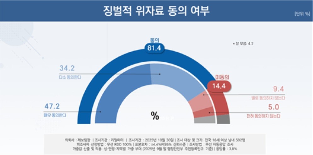 징벌적 위자료 동의 설문조사 / 리얼미터