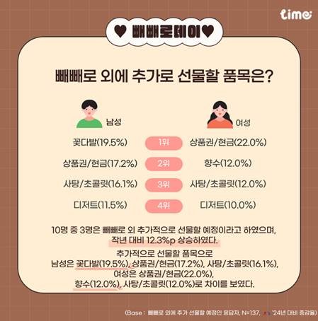 빼빼로 외에 추가로 선물할 품목. / 롯데멤버스