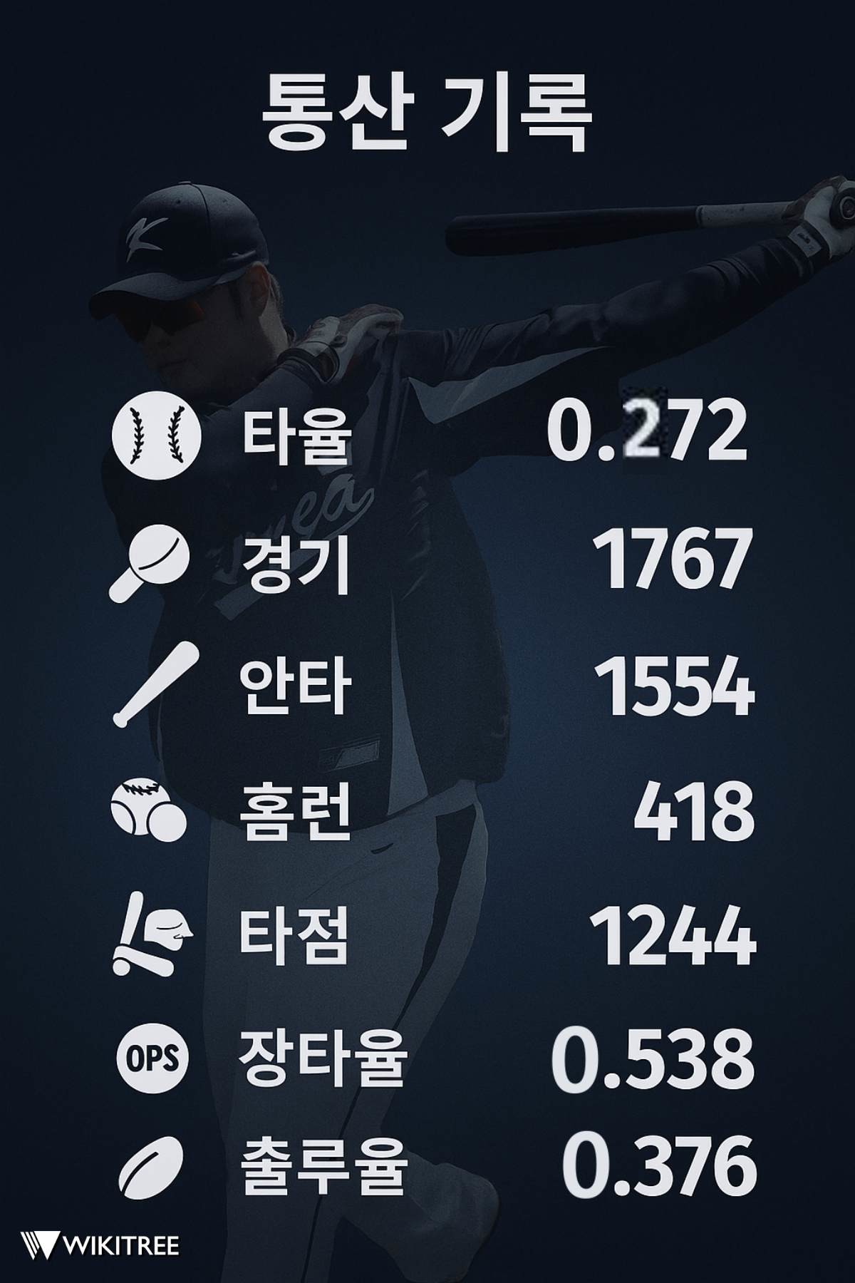 '한 눈에 보는 박병호 주요 부문 통산기록'. 뉴스1 인물 사진 활용해 제작한 자료 이미지. / 위키트리