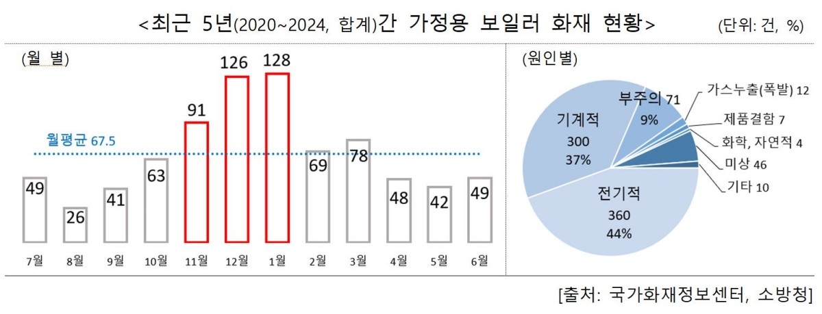 최근 5년간 가정용 보일러 화재 현황 / 행정안전부 제공