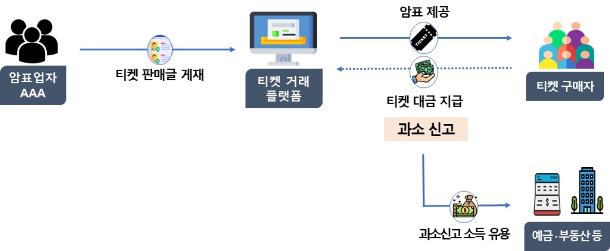 정가의 10배 이상으로 암표를 재판매하며 얻은 수익을 과소 신고하고 예금・부동산 등에 유용한 암표업자 / 국세청 제공