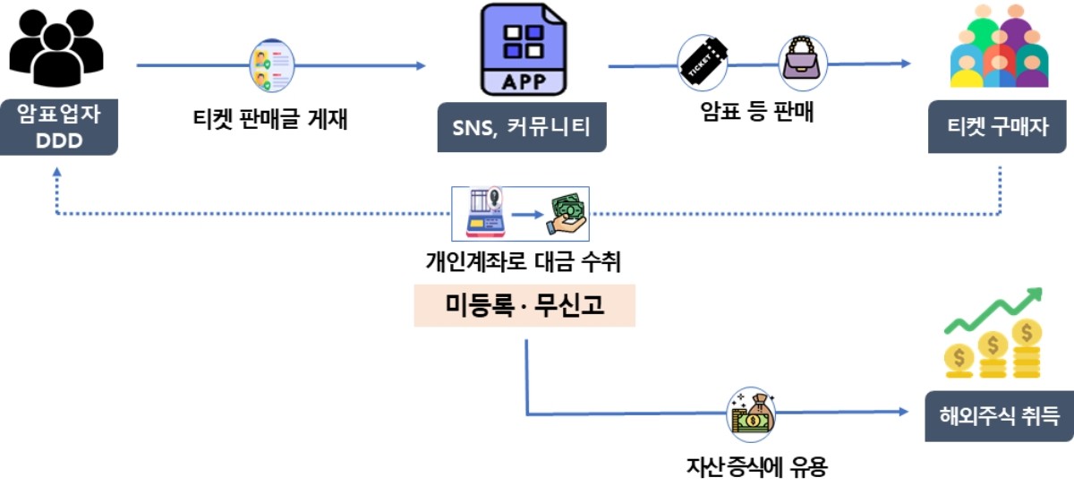 암표 외 다양한 물품을 SNS 등을 통해 온라인 판매하고 수익은 무신고 한 암표업자 / 국세청 제공
