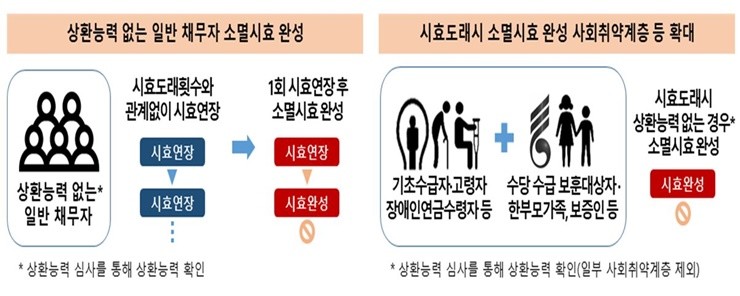 한국자산관리공사(캠코, 사장 정정훈)가 장기 연체채권 관리체계를 손질하고, 20년 이상 경과한 장기연체채권의 소각을 추진한다. / 사진제공=캠코