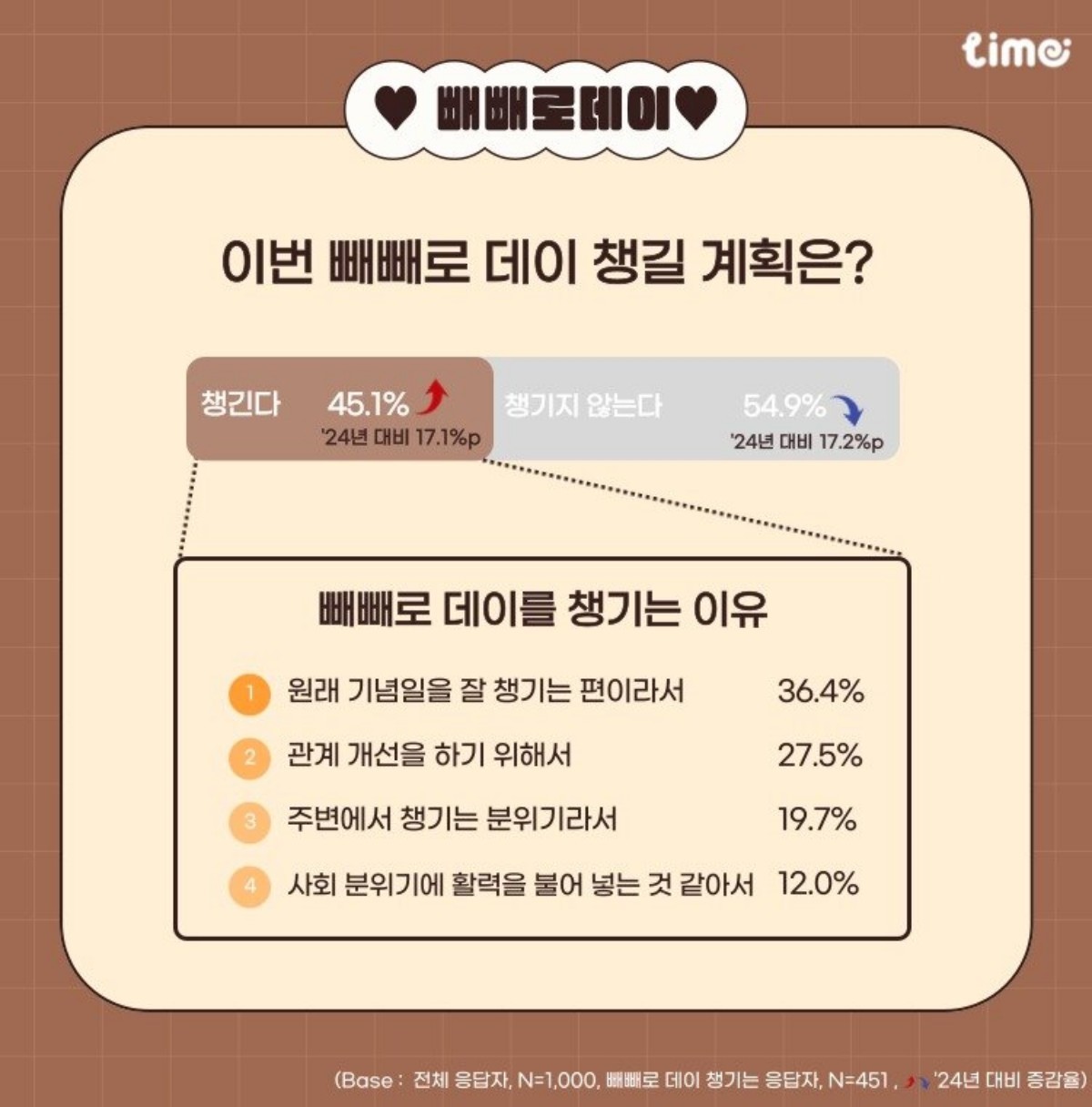 빼빼로데이 설문조사 / 롯데멤버스