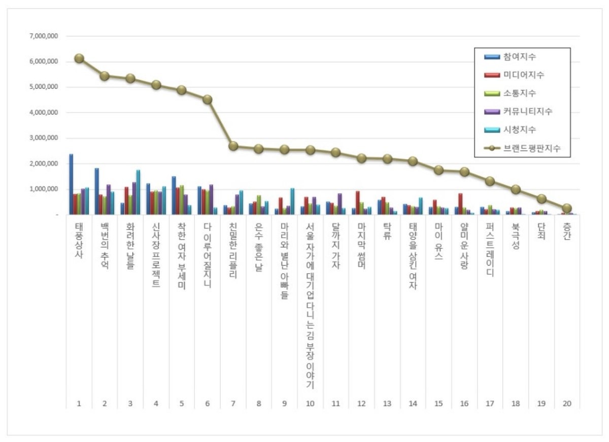 드라마 브랜드 2025년 11월 빅데이터 분석 결과 관련 이미지. / 한국기업평판연구소 제공