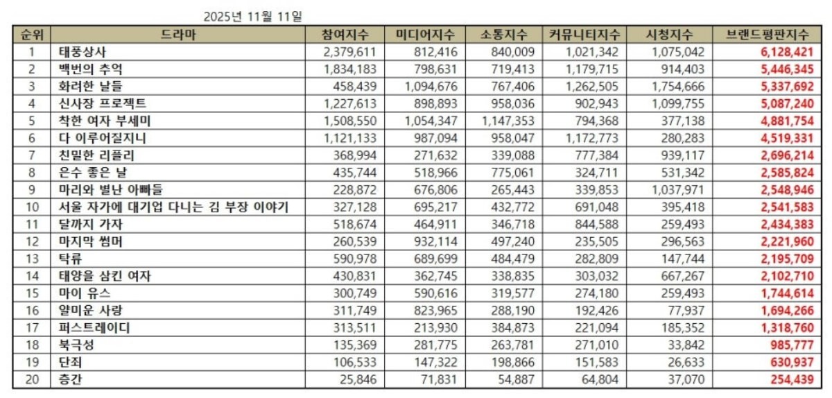 드라마 브랜드 2025년 11월 빅데이터 분석 결과 관련 이미지. / 한국기업평판연구소 제공