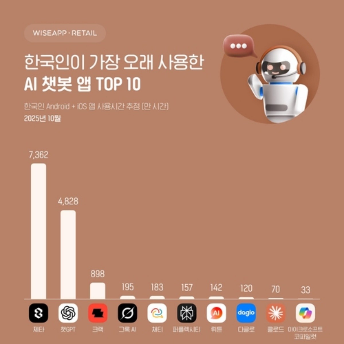 한국인이 가장 오래 사용한 AI 챗봇 앱 TOP10 / 와이즈앱 리테일