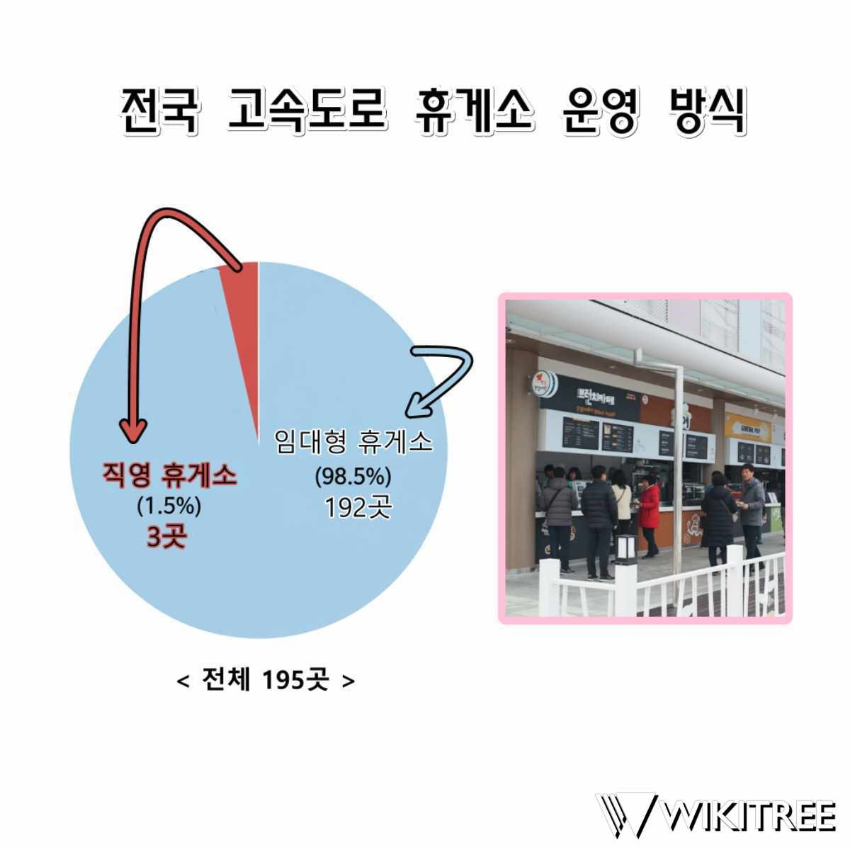 '전국 고속도로 휴게소 운영 방식' / 위키트리