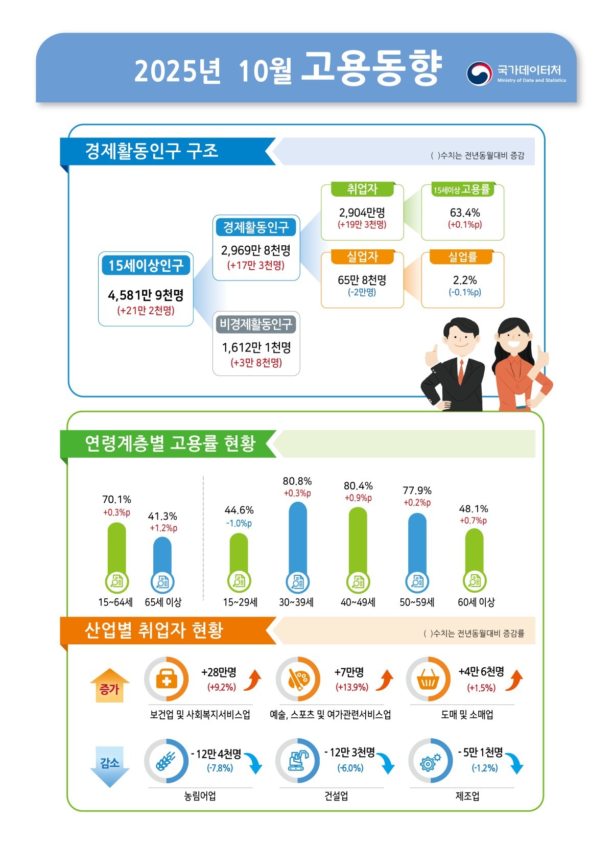 10월 고용동향 / 국가데이터처 제공