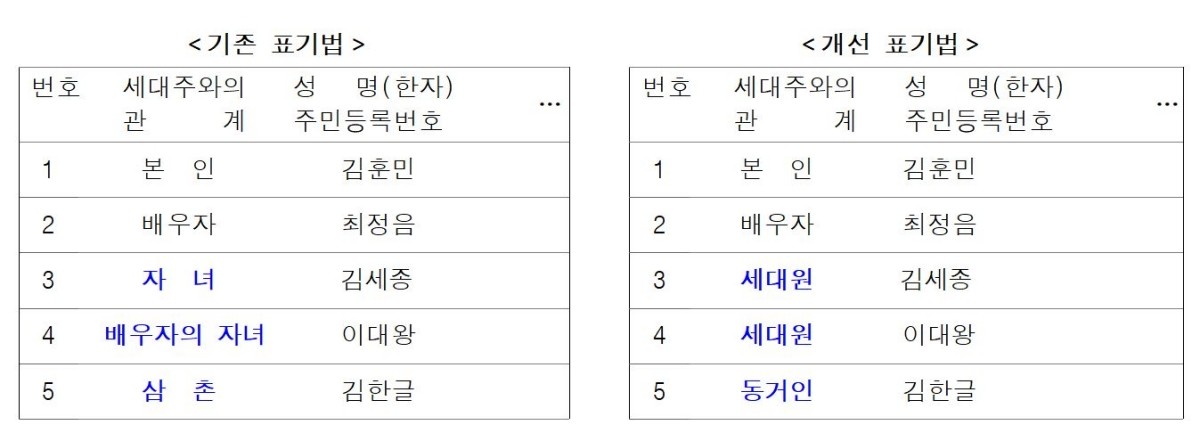 주민등록표 등본, 기존 표기법과 개선 표기법 비교 / 행정안전부 제공