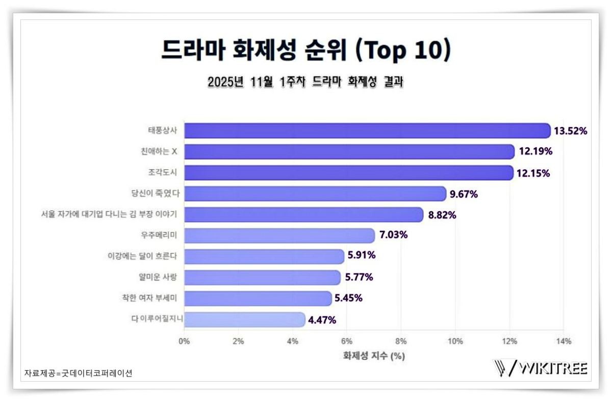 굿데이터코퍼레이션 자료 바탕으로 제작한 '펀덱스 드라마 화제성(25년 11월 1주)' 톱10 순위 그래프. / 위키트리