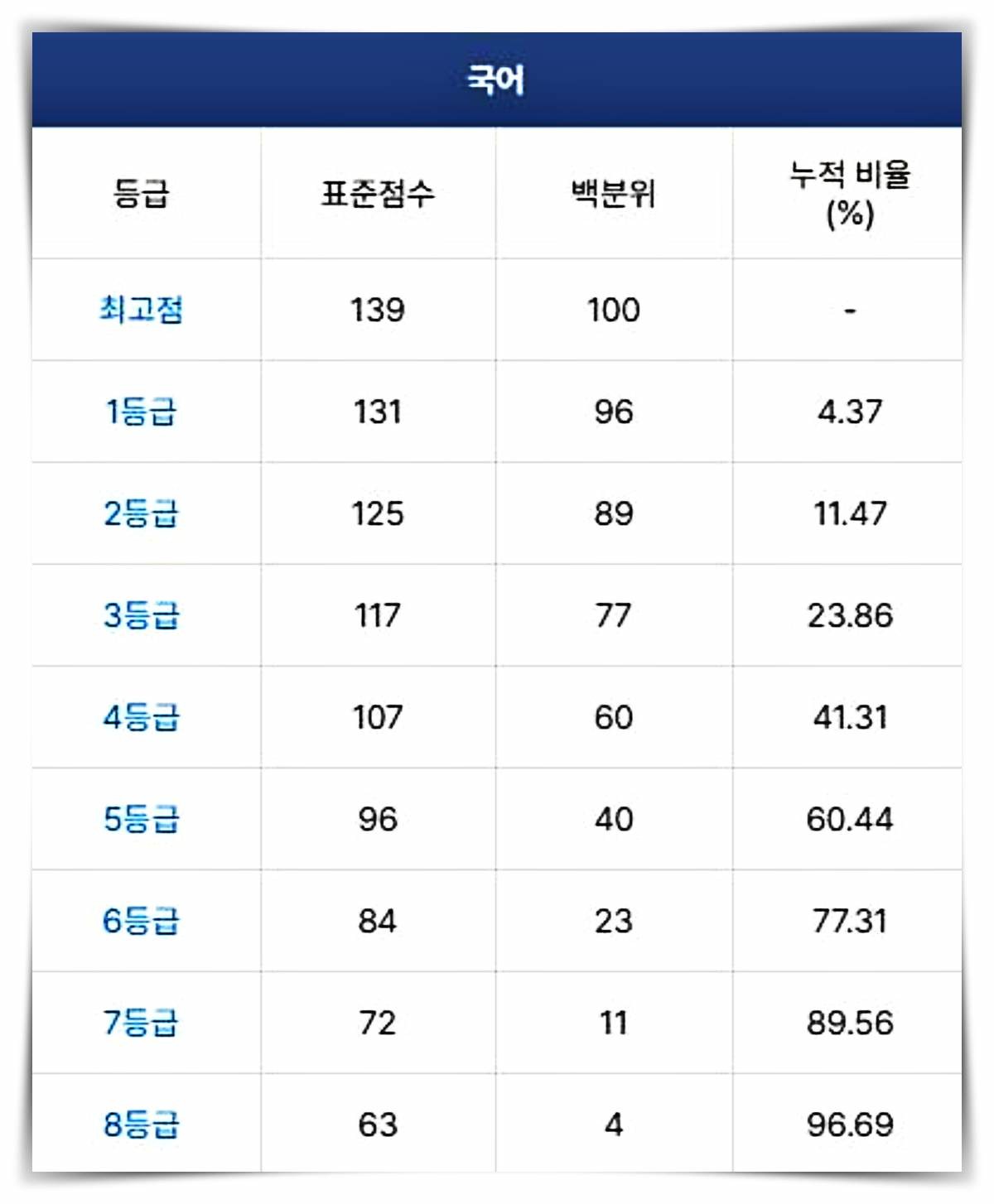 2025학년도 수능 '국어' 등급컷(2024.11.14 수능) / 메가스터디