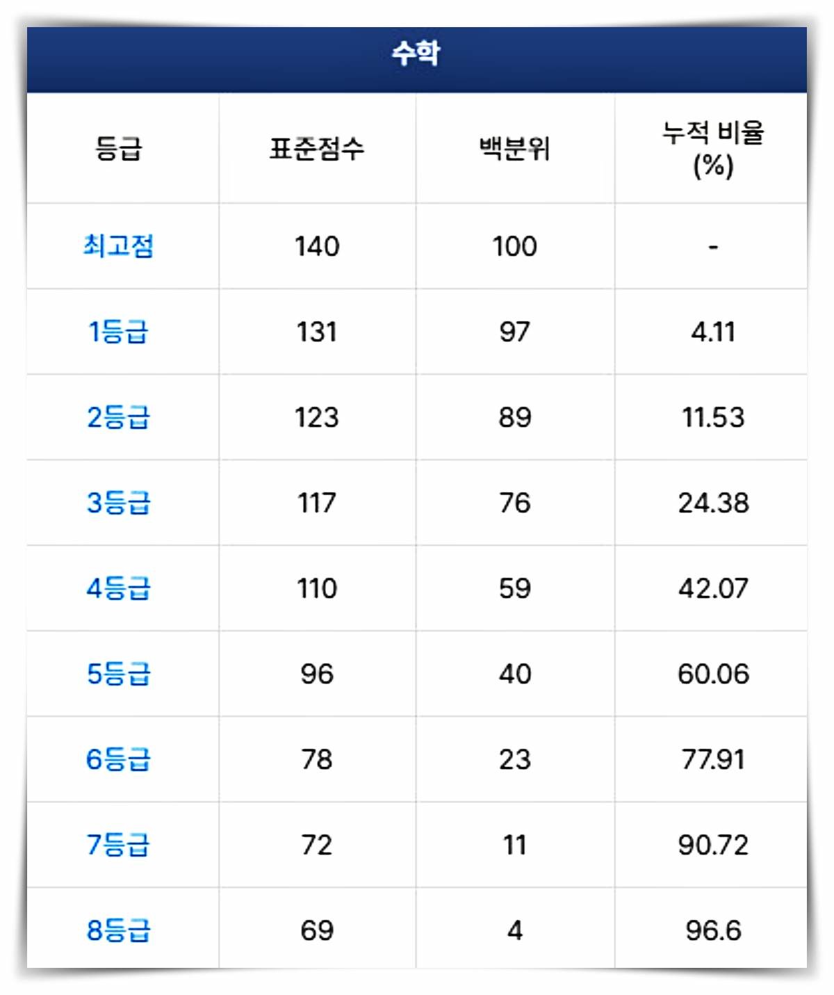 2025학년도 수능 '수학' 등급컷(2024.11.14 수능) / 메가스터디