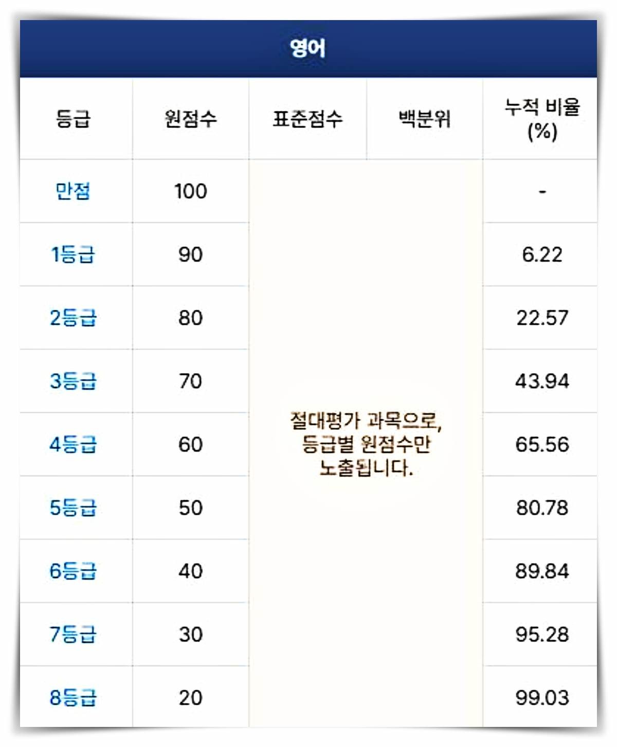 2025학년도 수능 '영어' 등급컷(2024.11.14 수능) / 메가스터디
