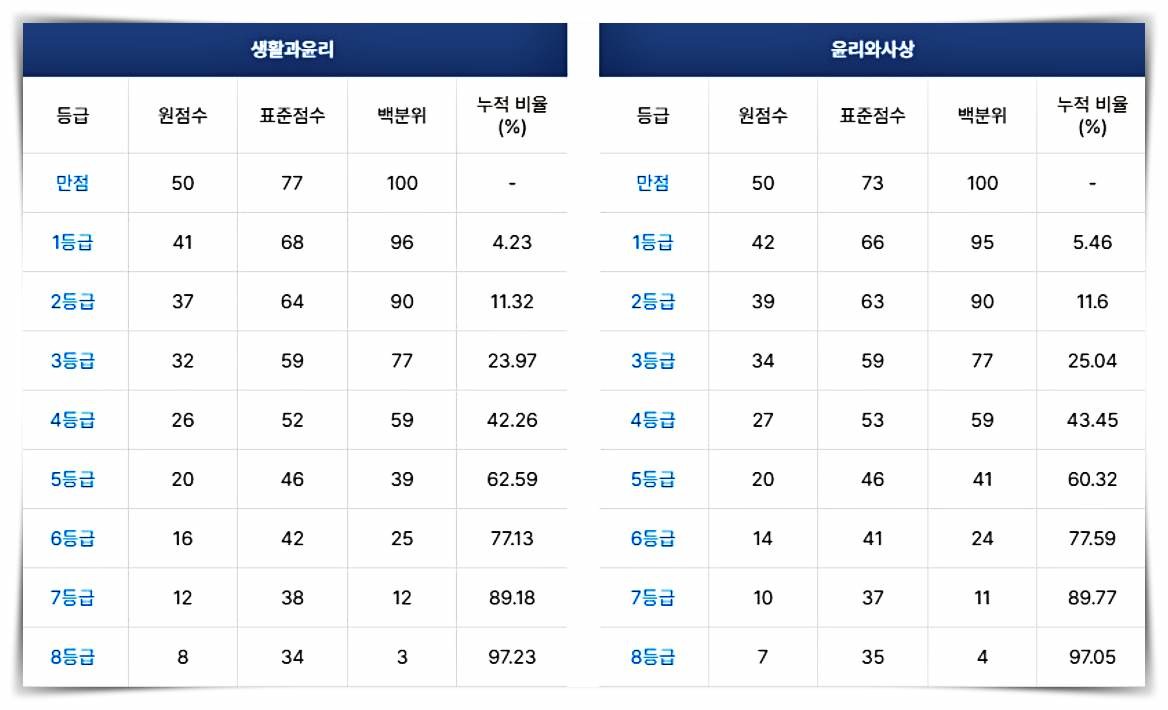 2025학년도 수능 '생활과윤리' '윤리와사상' 등급컷(2024.11.14 수능) / 메가스터디