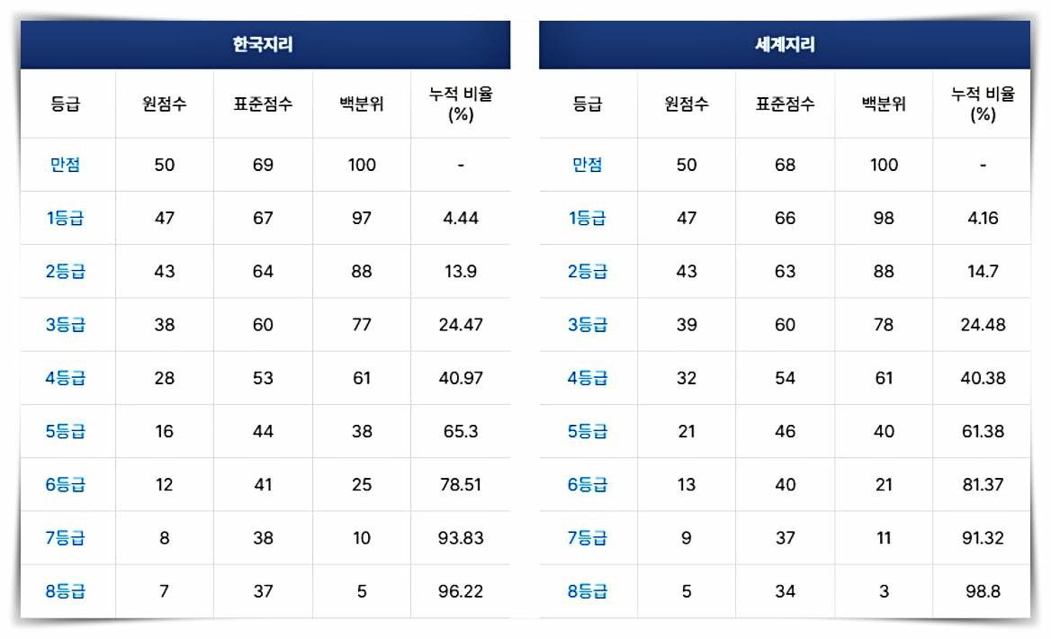 2025학년도 수능 '한국지리' '세계지리' 등급컷(2024.11.14 수능) / 메가스터디