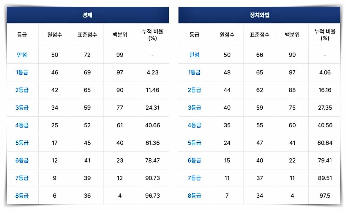 2025학년도 수능 '경제' '정치와법' 등급컷(2024.11.14 수능) / 메가스터디
