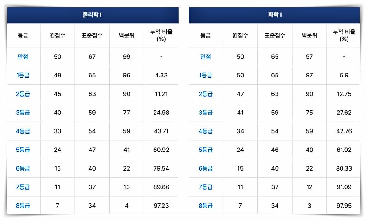 2025학년도 수능 '물리학1' '화학1' 등급컷(2024.11.14 수능) / 메가스터디