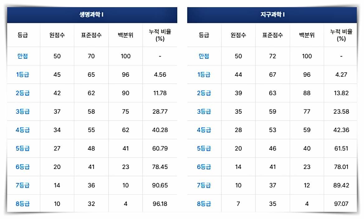 2025학년도 수능 '생명과학1' '지구과학1' 등급컷(2024.11.14 수능) / 메가스터디