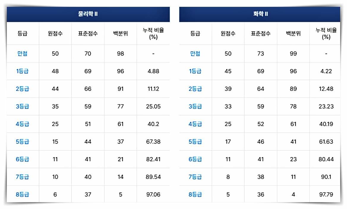 2025학년도 수능 '물리학2' '화학2' 등급컷(2024.11.14 수능) / 메가스터디