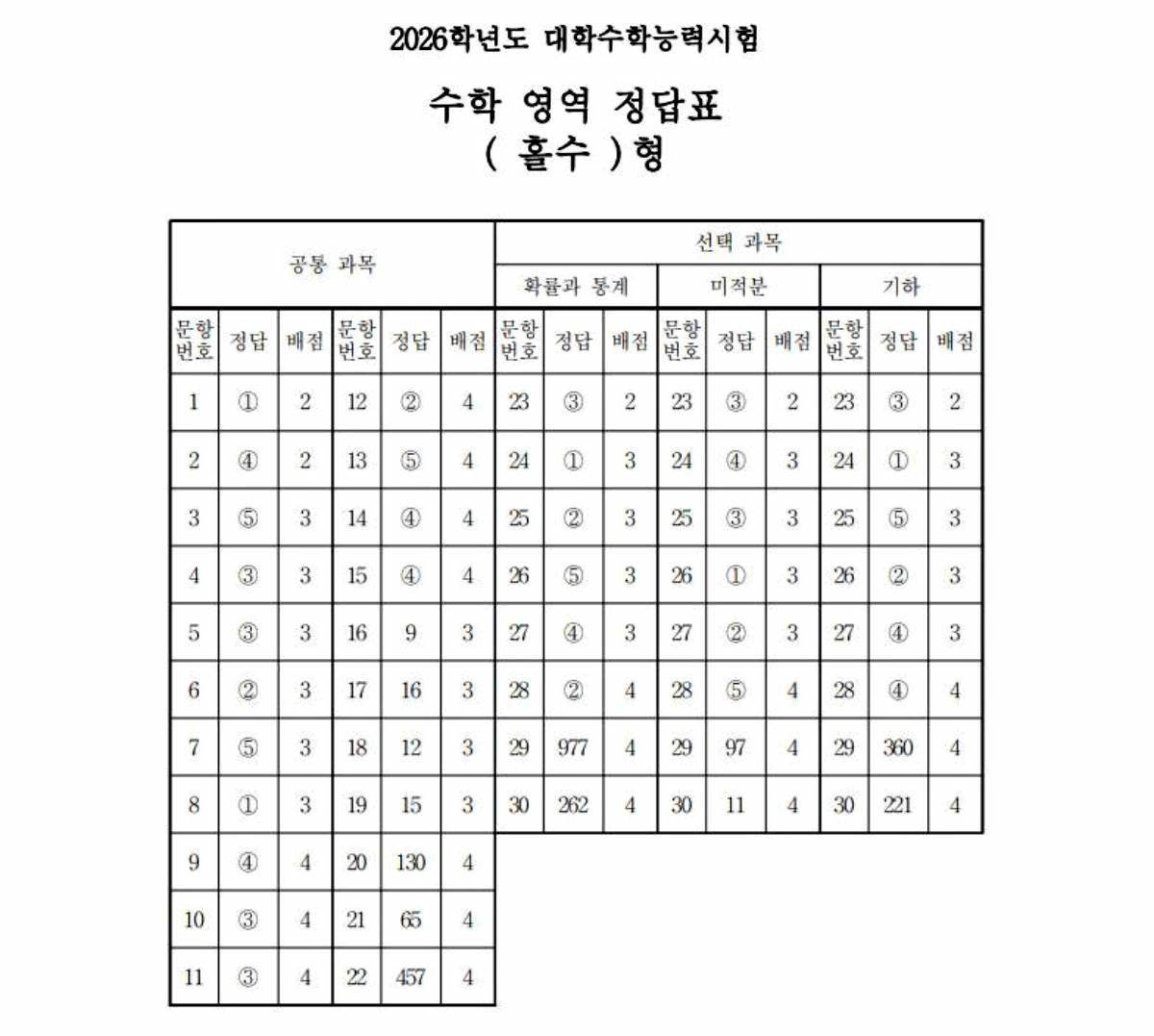 2026학년도 수학 홀수형 정답표 / 한국교육과정평가원