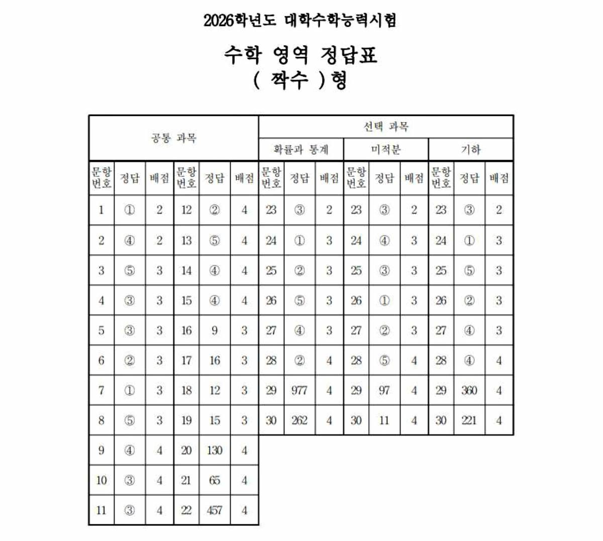 2026학년도 수학 짝수형 정답표 / 한국교육과정평가원
