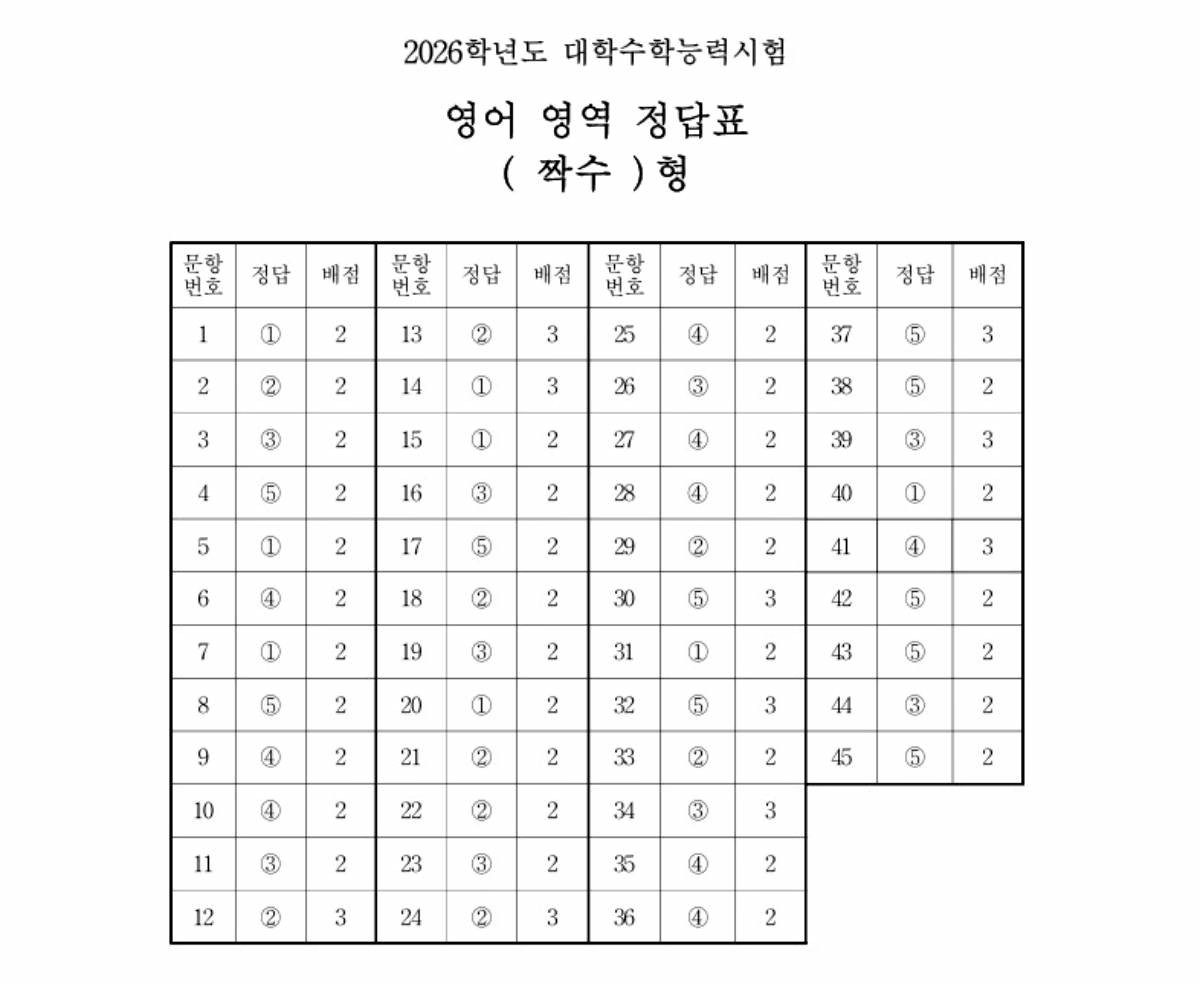2026학년도 영어 짝수형 정답표 / 한국교육과정평가원