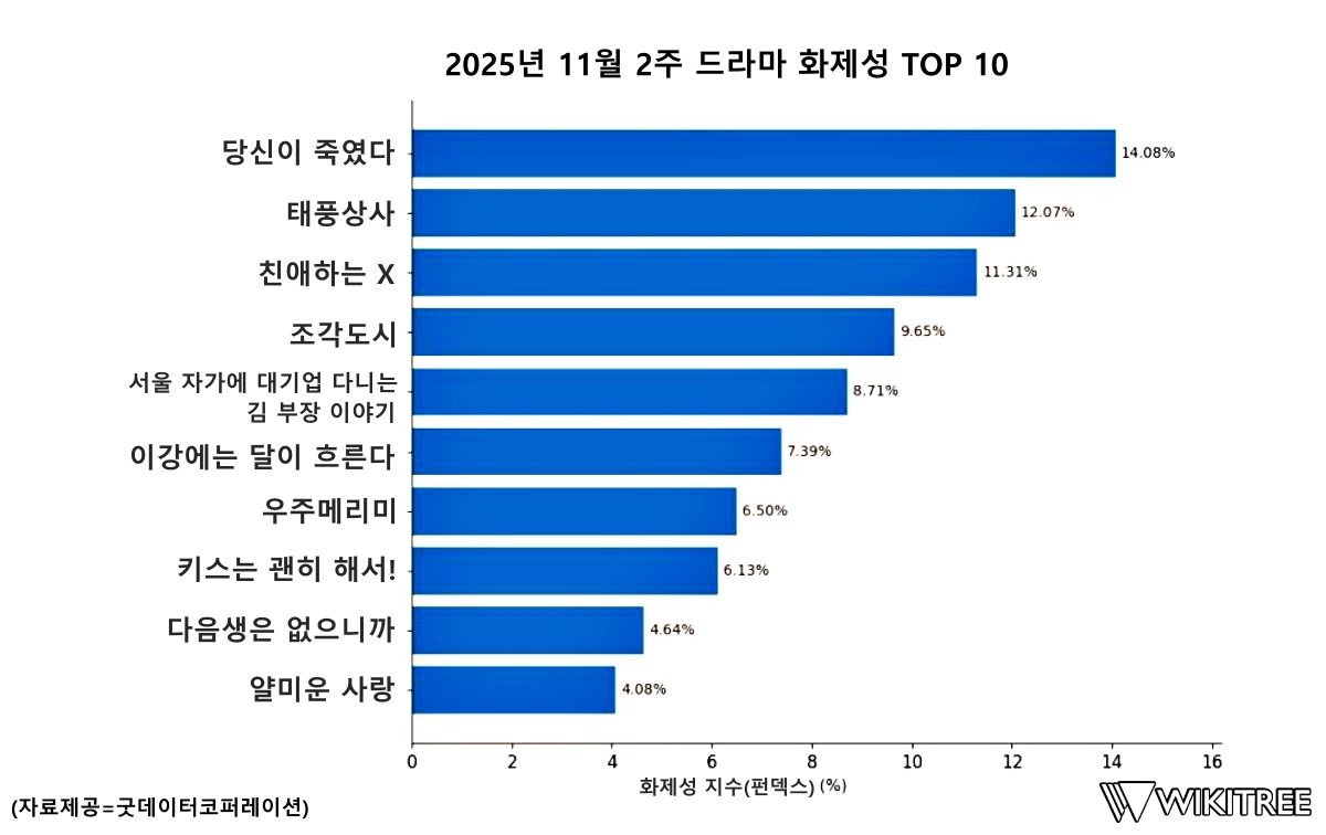 굿데이터코퍼레이션 자료 바탕으로 제작한 '펀덱스 드라마 화제성(25년 11월 2주)' 톱10 순위 그래프. / 위키트리