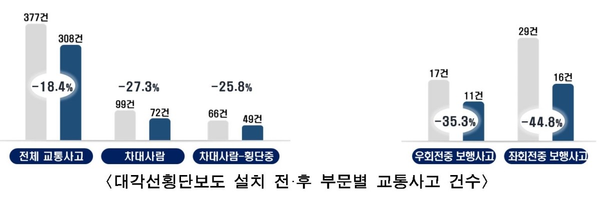 대각선횡단보도 설치 전·후 부문별 교통사고 건수 / 서울시 제공