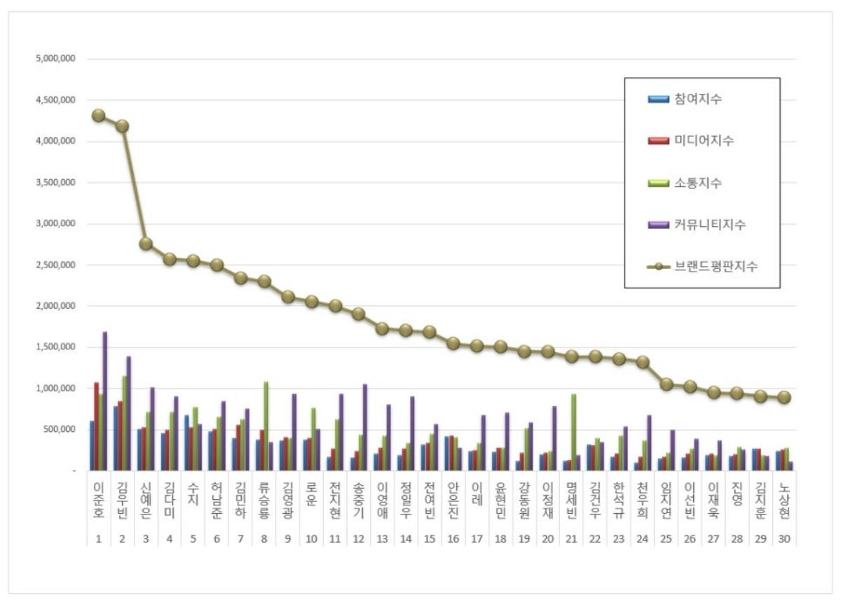드라마 배우 브랜드 2025년 11월 빅데이터 분석 결과. / 한국기업평판연구소 제공