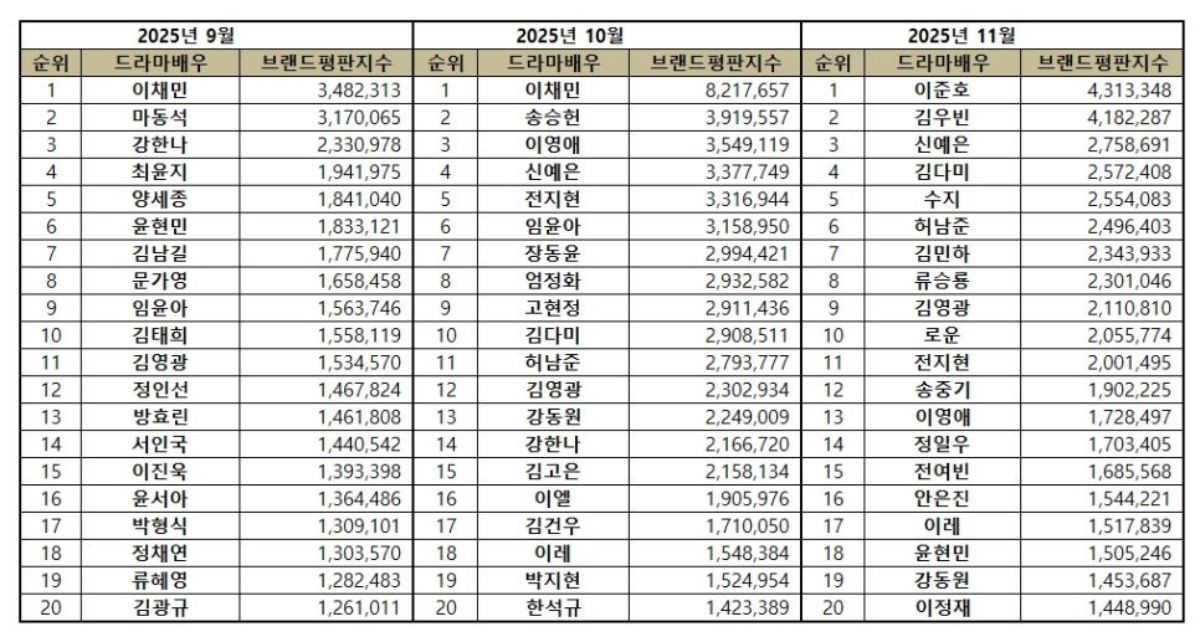 드라마 배우 브랜드 2025년 9~11월 빅데이터 분석 결과. / 한국기업평판연구소 제공
