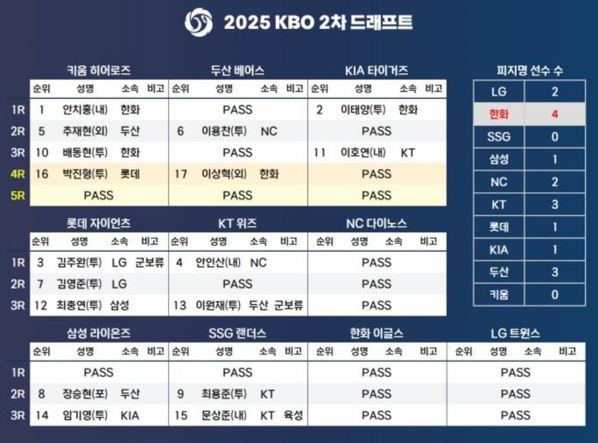 2025 KBO 2차 드래프트 결과. / 한국야구위원회 제공