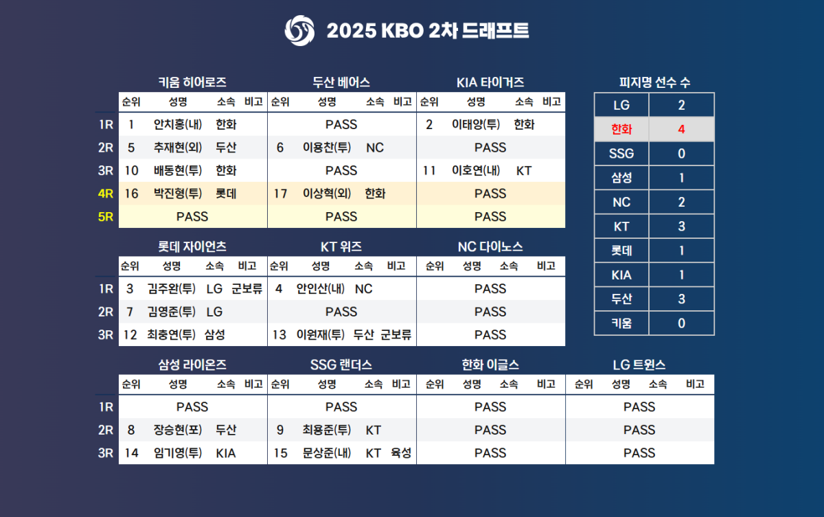2025 KBO 2차 드래프트 결과. / 한국야구위원회 제공